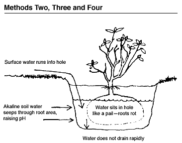 Methods Two, Three, and Four